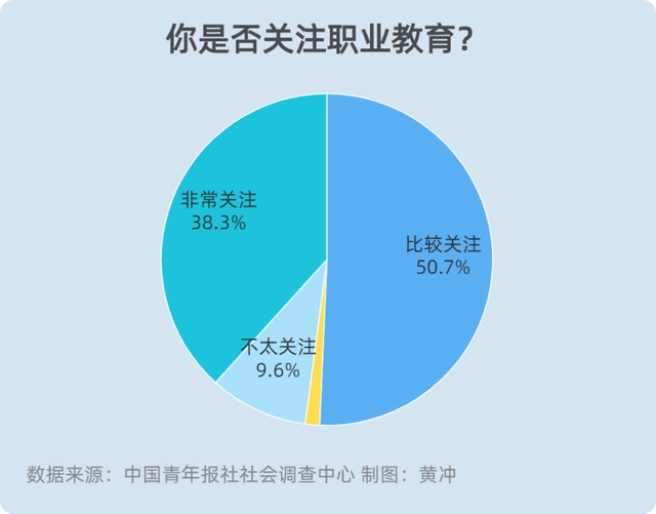 中考過后，近九成家長關(guān)注職業(yè)教育
